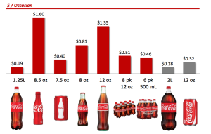 Putting the Power of Price Pack Architecture to Enable CPG Growth