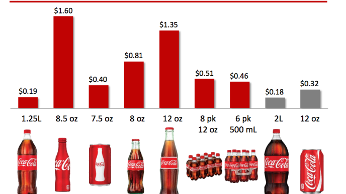 Putting the Power of Price Pack Architecture to Enable CPG Growth